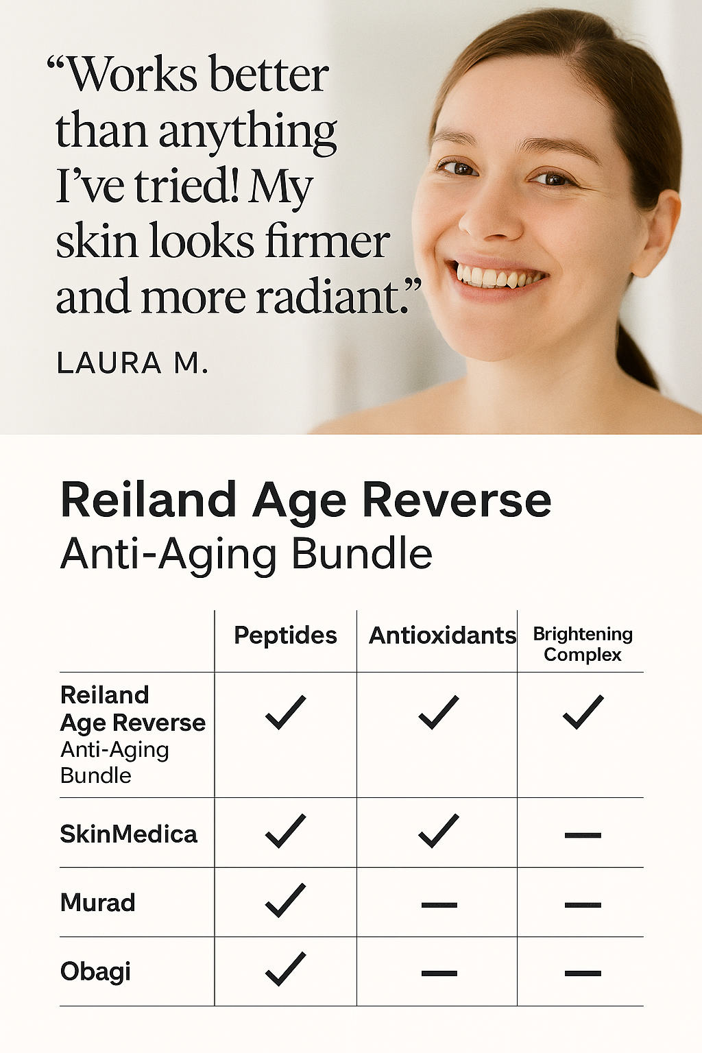 Testimonial and comparison graphic featuring Laura M. praising Reiland Age Reverse Anti-Aging Bundle. Includes chart comparing peptides, antioxidants, and brightening complex features versus SkinMedica, Murad, and Obagi.