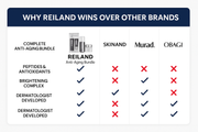 Reiland Age Reverse System – Anti-Aging Skincare Set for Wrinkles, Dark Spots & Firming