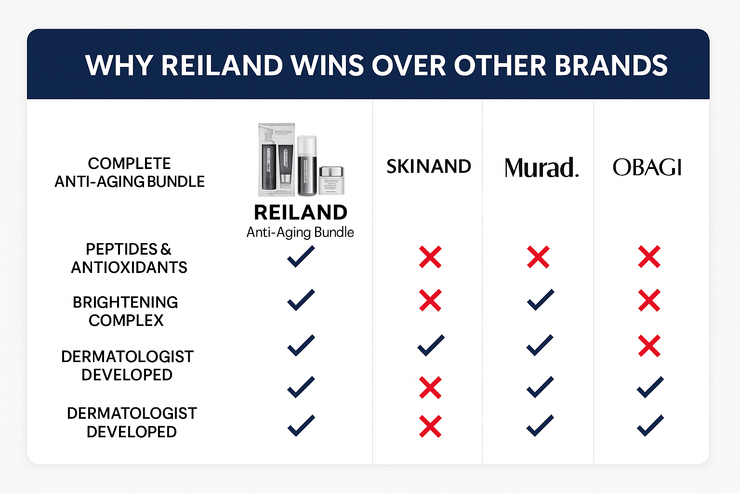Reiland Age Reverse System – Anti-Aging Skincare Set for Wrinkles, Dark Spots & Firming