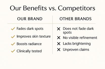 A side-by-side comparison chart showcasing Reiland Skin Brightening System's benefits—including advanced ingredients, visible dark spot reduction, and dermatologist formulation—versus a generic leading brand with fewer targeted benefits and less effective results.