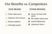 A side-by-side comparison chart showcasing Reiland Skin Brightening System's benefits—including advanced ingredients, visible dark spot reduction, and dermatologist formulation—versus a generic leading brand with fewer targeted benefits and less effective results.