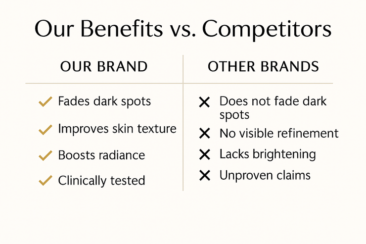 A side-by-side comparison chart showcasing Reiland Skin Brightening System's benefits—including advanced ingredients, visible dark spot reduction, and dermatologist formulation—versus a generic leading brand with fewer targeted benefits and less effective results.